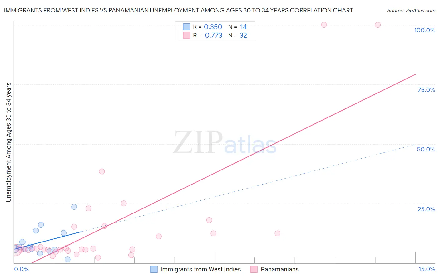 Immigrants from West Indies vs Panamanian Unemployment Among Ages 30 to 34 years