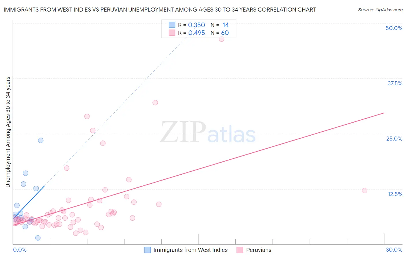 Immigrants from West Indies vs Peruvian Unemployment Among Ages 30 to 34 years