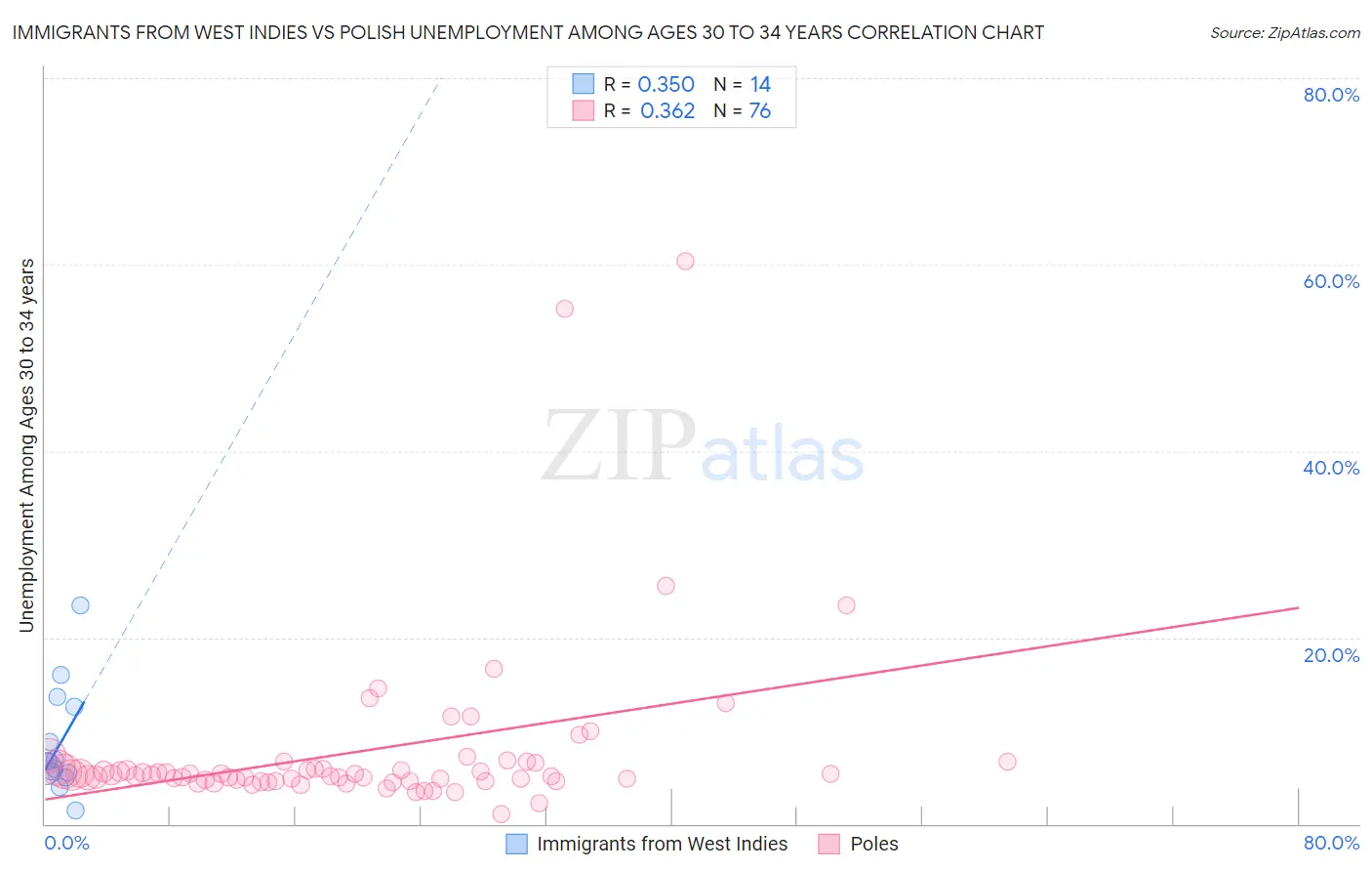 Immigrants from West Indies vs Polish Unemployment Among Ages 30 to 34 years