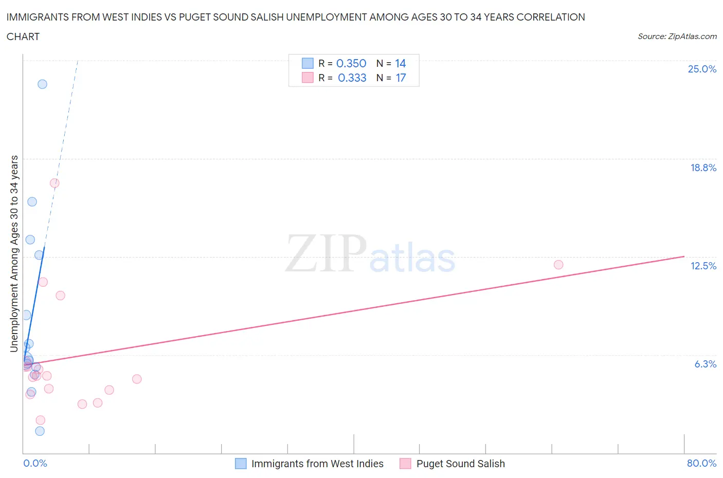 Immigrants from West Indies vs Puget Sound Salish Unemployment Among Ages 30 to 34 years