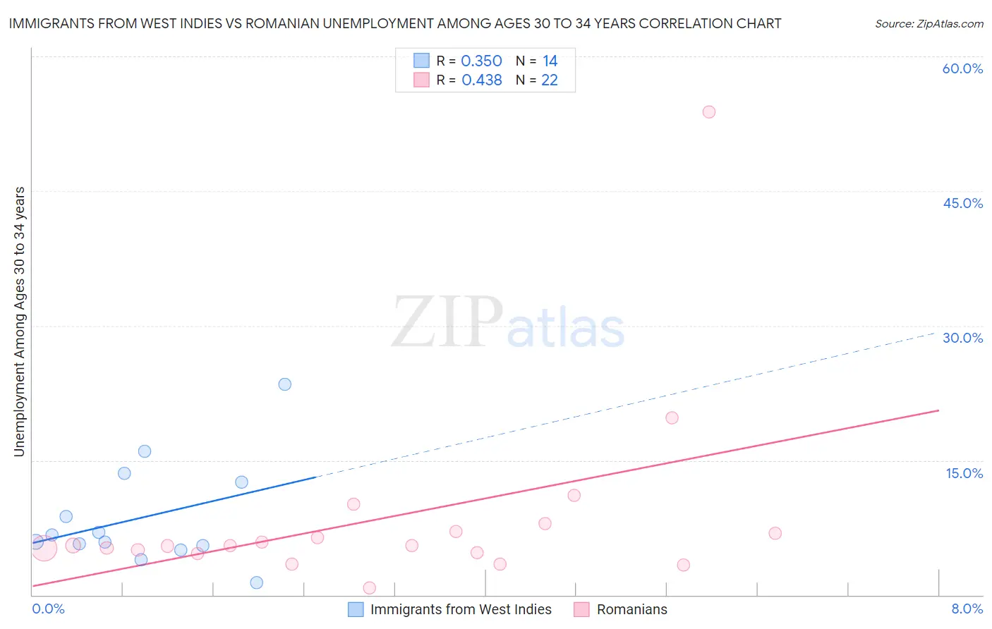 Immigrants from West Indies vs Romanian Unemployment Among Ages 30 to 34 years