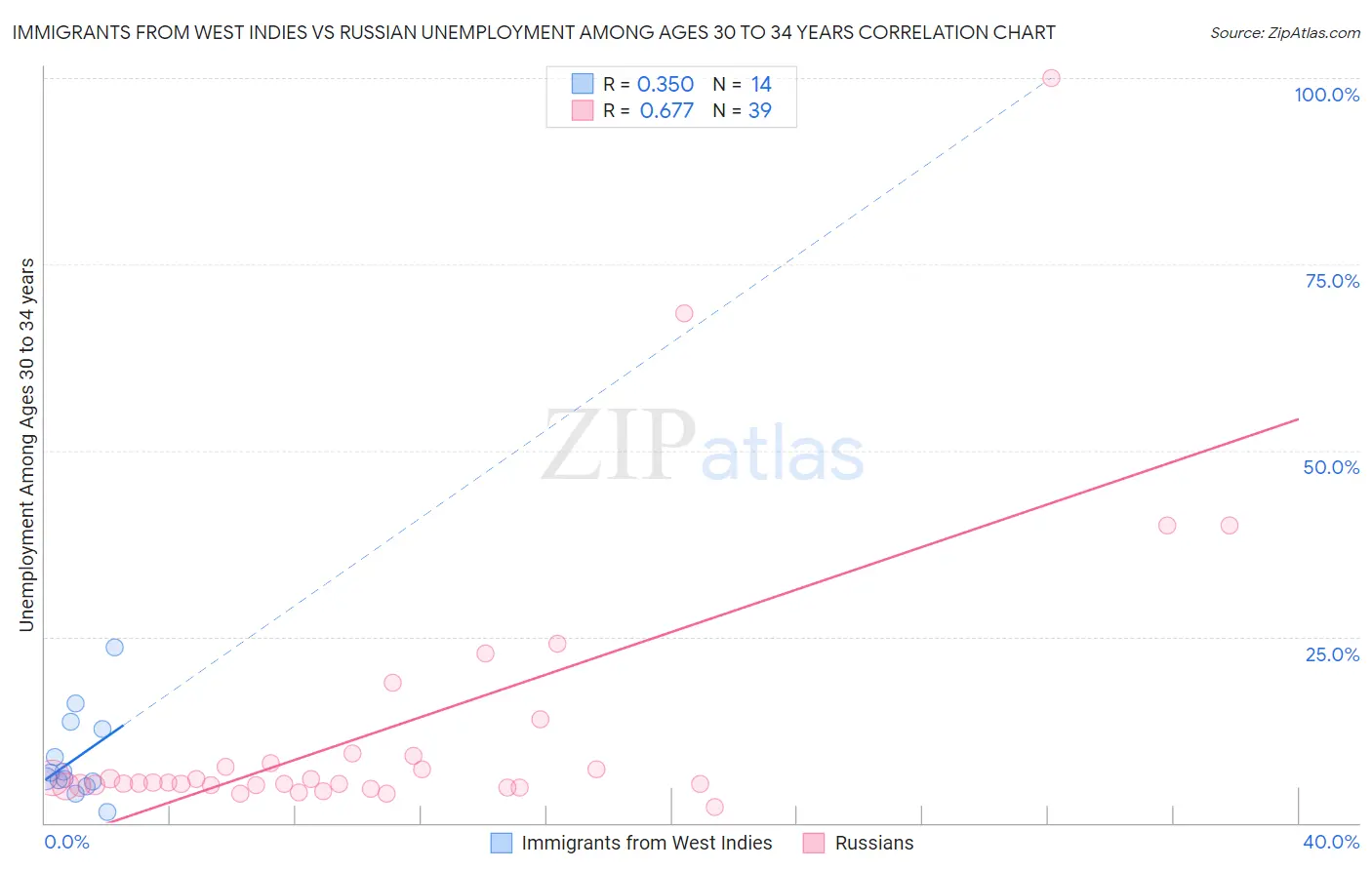 Immigrants from West Indies vs Russian Unemployment Among Ages 30 to 34 years