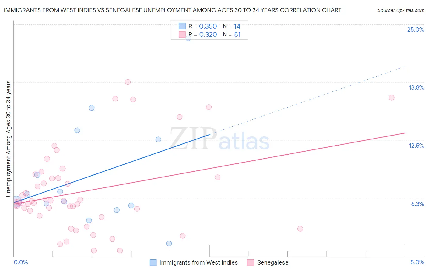 Immigrants from West Indies vs Senegalese Unemployment Among Ages 30 to 34 years