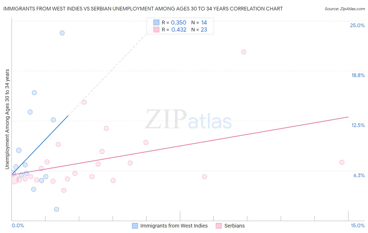 Immigrants from West Indies vs Serbian Unemployment Among Ages 30 to 34 years