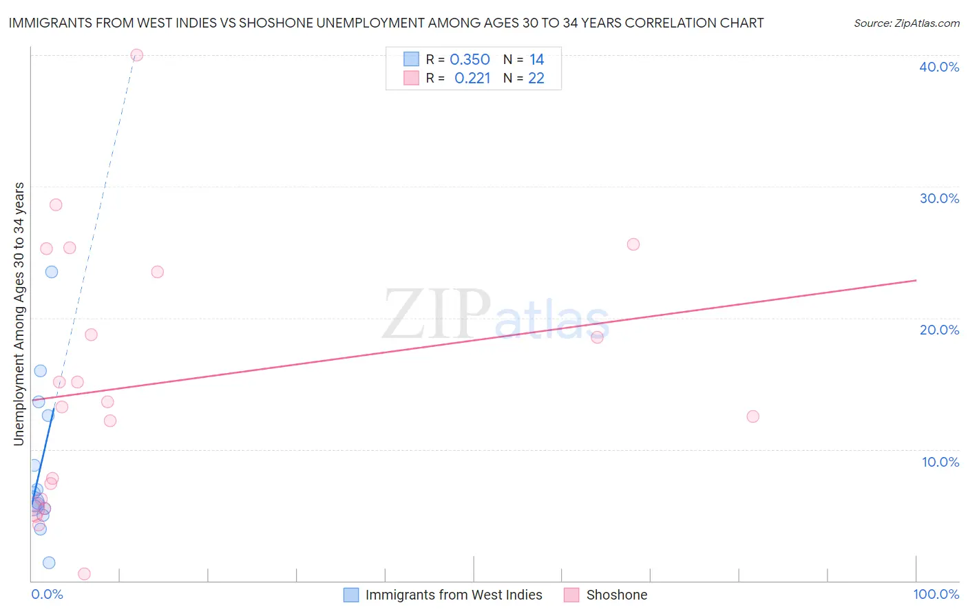 Immigrants from West Indies vs Shoshone Unemployment Among Ages 30 to 34 years