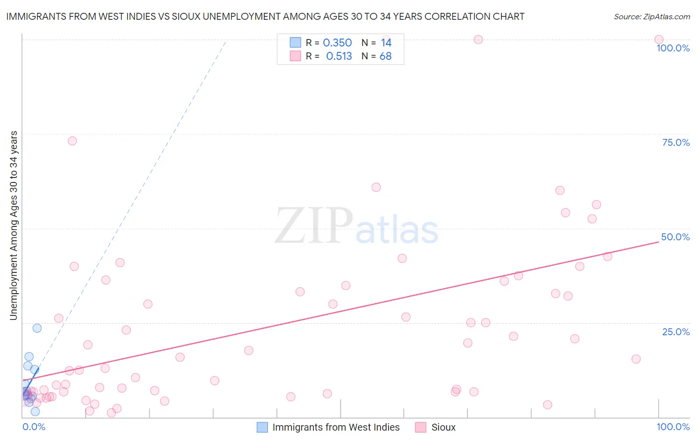 Immigrants from West Indies vs Sioux Unemployment Among Ages 30 to 34 years