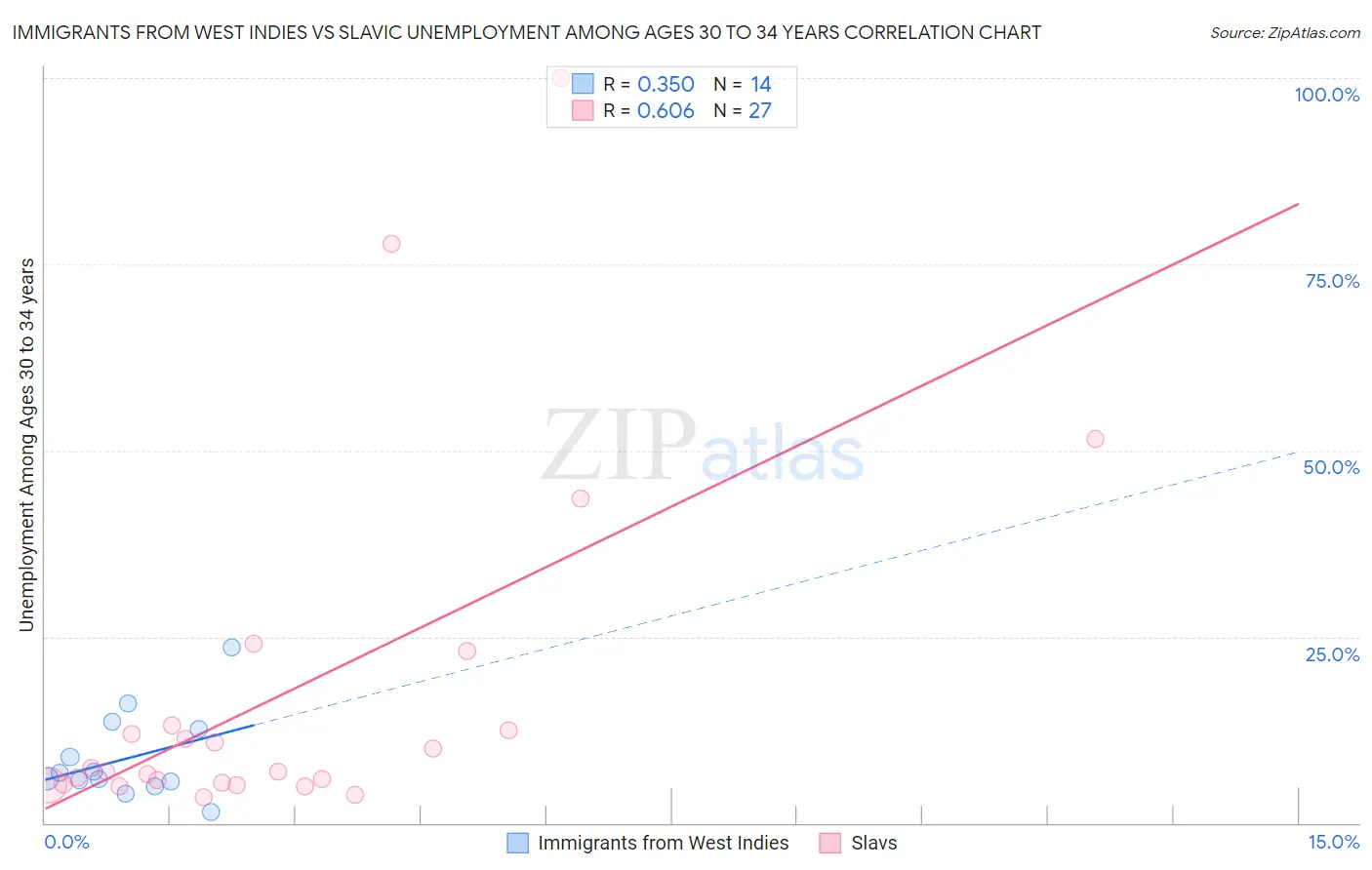 Immigrants from West Indies vs Slavic Unemployment Among Ages 30 to 34 years