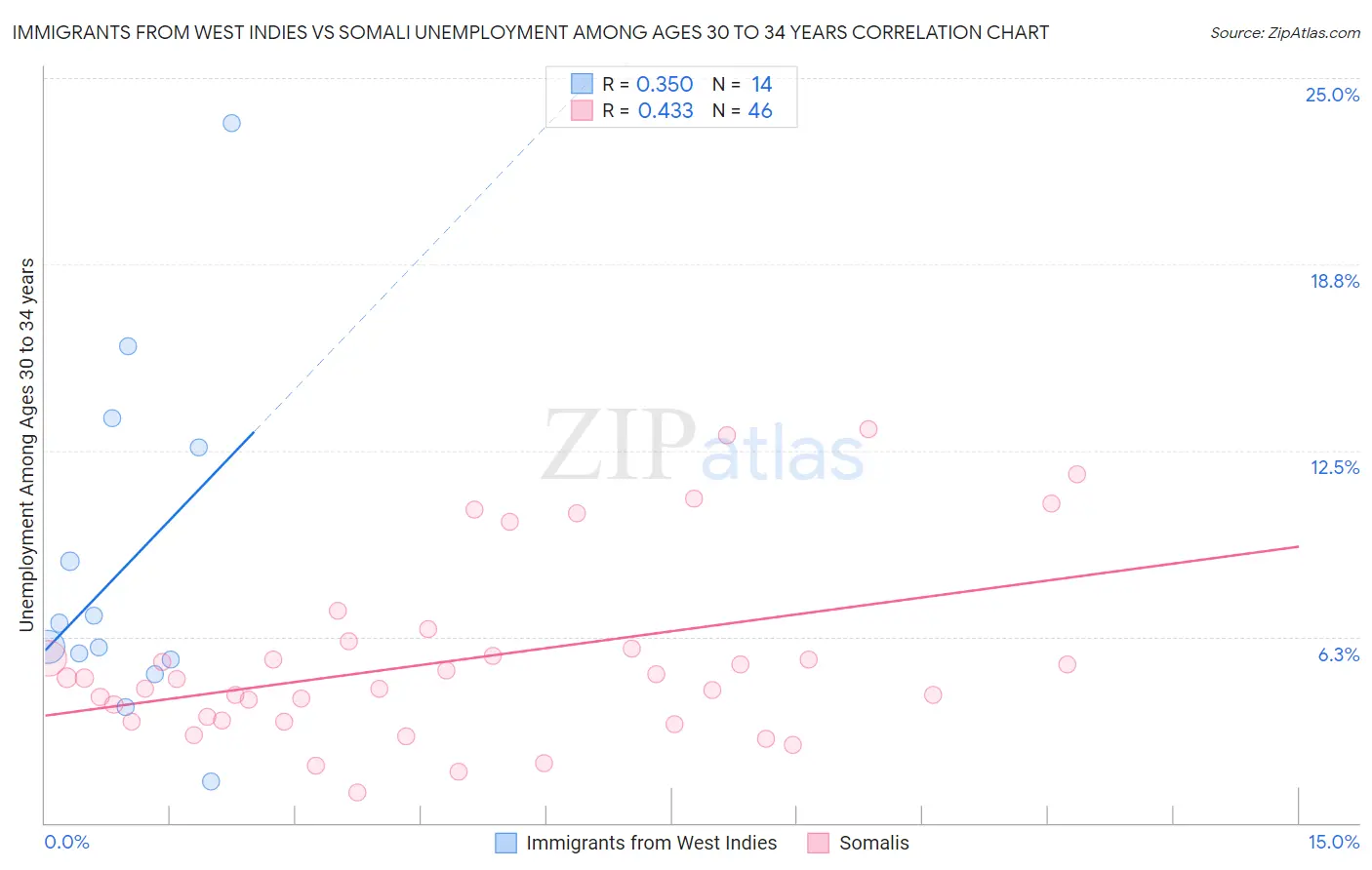 Immigrants from West Indies vs Somali Unemployment Among Ages 30 to 34 years