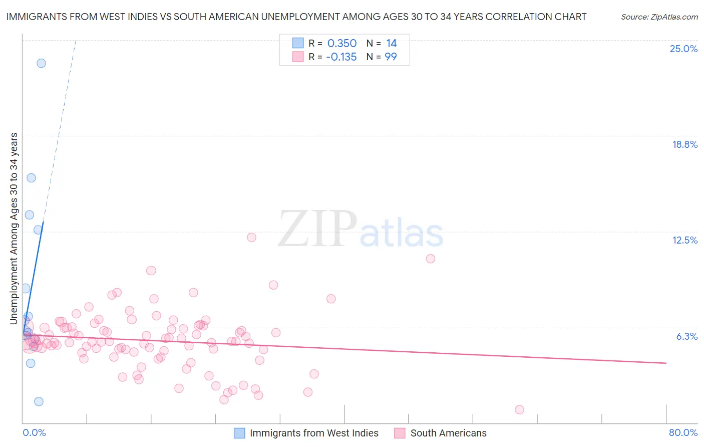 Immigrants from West Indies vs South American Unemployment Among Ages 30 to 34 years