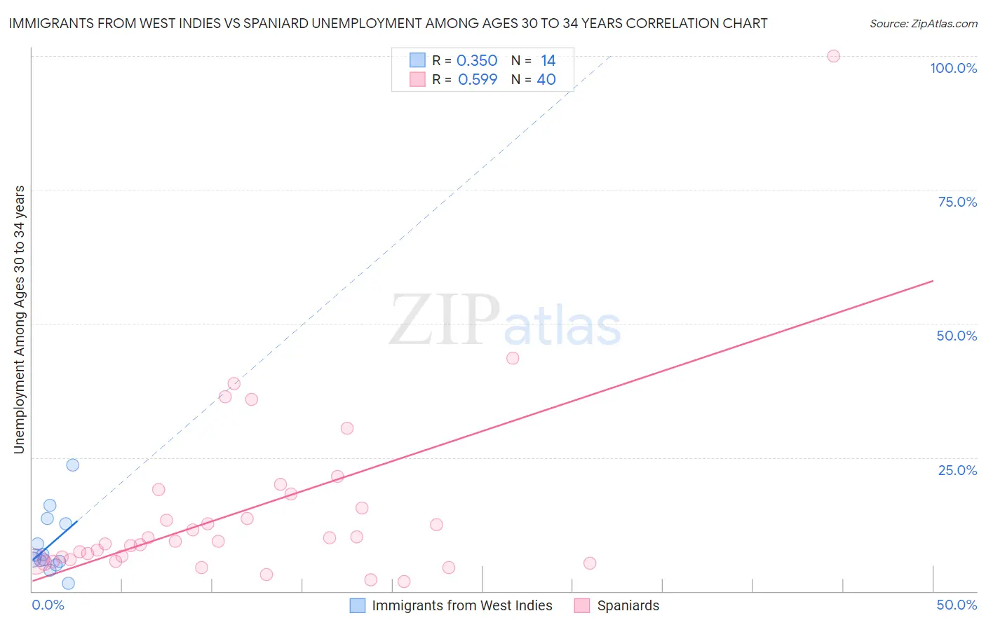 Immigrants from West Indies vs Spaniard Unemployment Among Ages 30 to 34 years