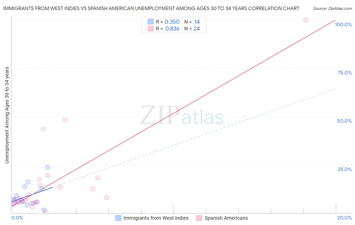 Immigrants from West Indies vs Spanish American Unemployment Among Ages 30 to 34 years