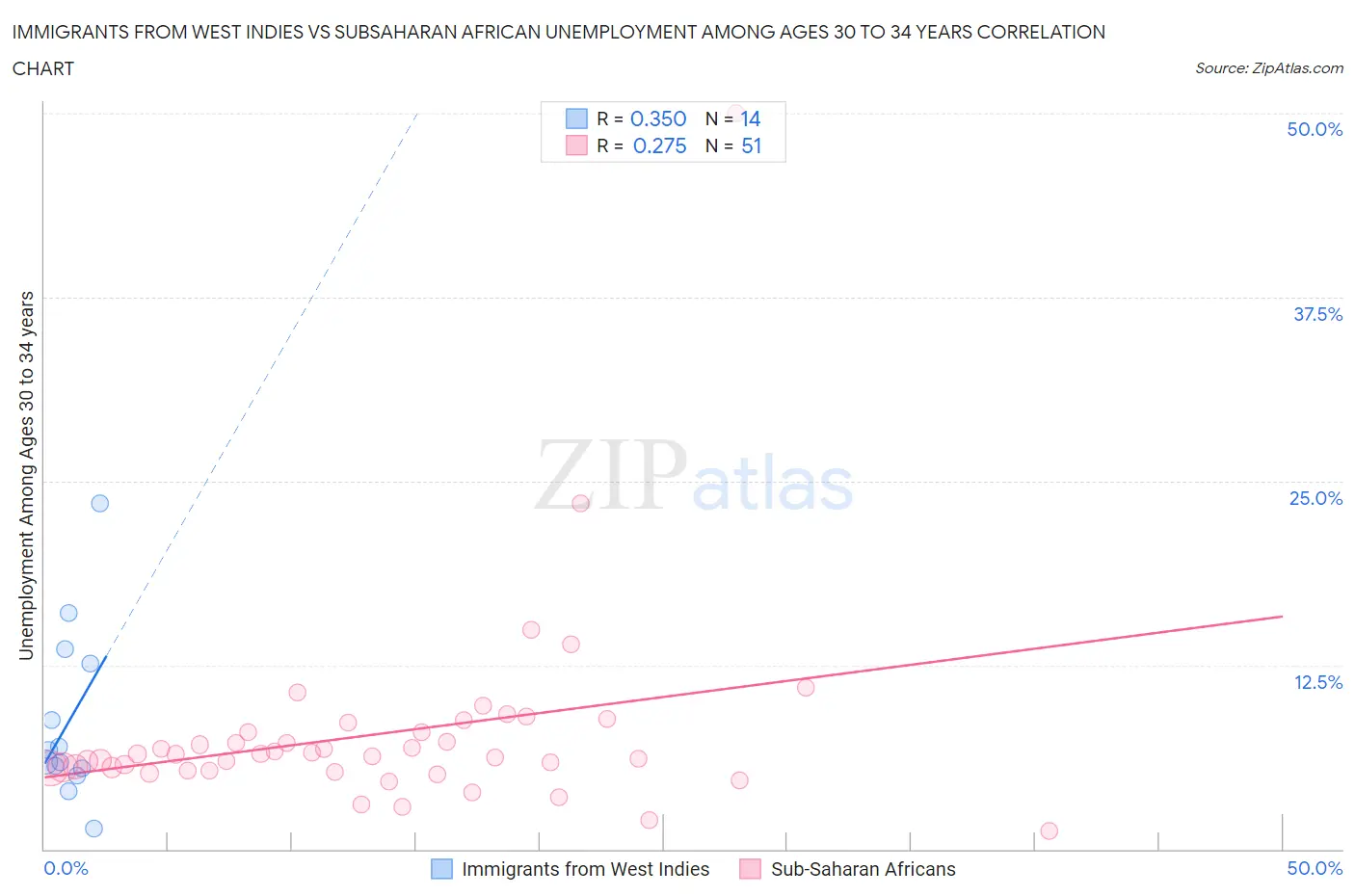 Immigrants from West Indies vs Subsaharan African Unemployment Among Ages 30 to 34 years