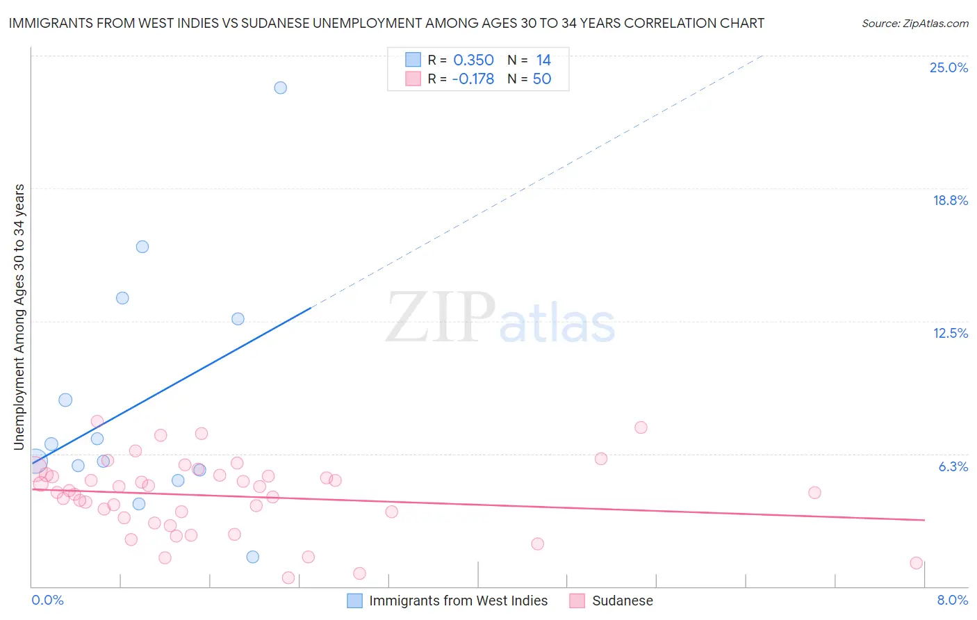 Immigrants from West Indies vs Sudanese Unemployment Among Ages 30 to 34 years