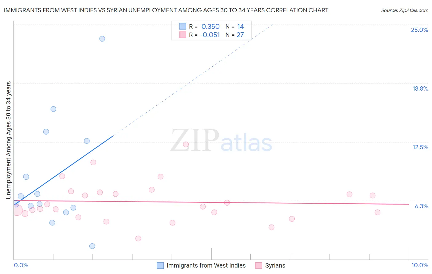 Immigrants from West Indies vs Syrian Unemployment Among Ages 30 to 34 years
