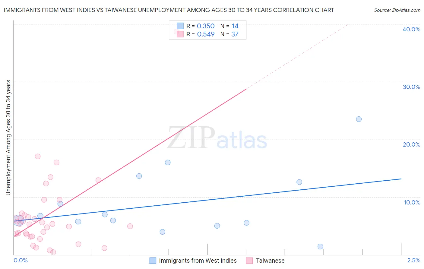 Immigrants from West Indies vs Taiwanese Unemployment Among Ages 30 to 34 years