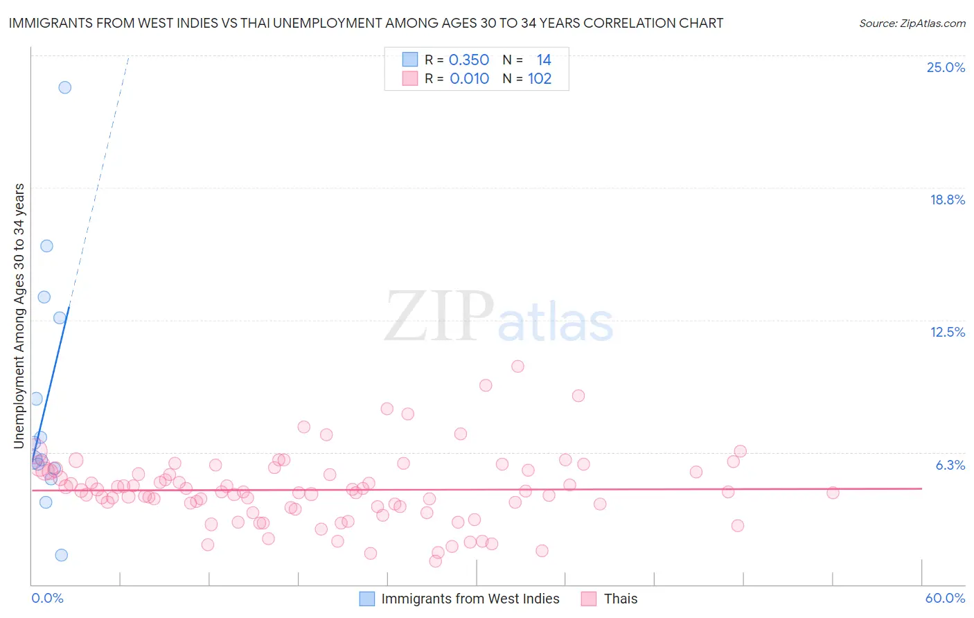 Immigrants from West Indies vs Thai Unemployment Among Ages 30 to 34 years