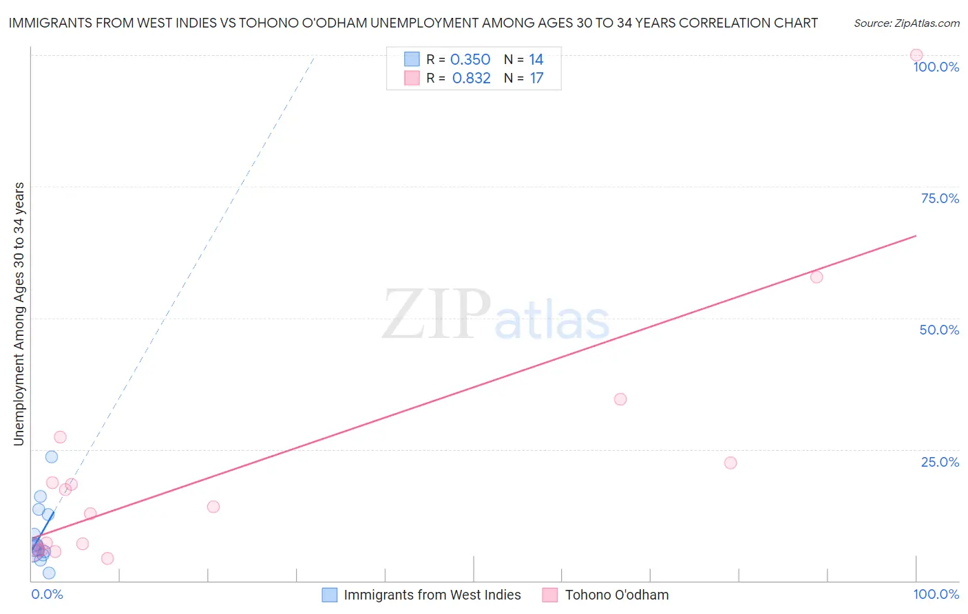 Immigrants from West Indies vs Tohono O'odham Unemployment Among Ages 30 to 34 years
