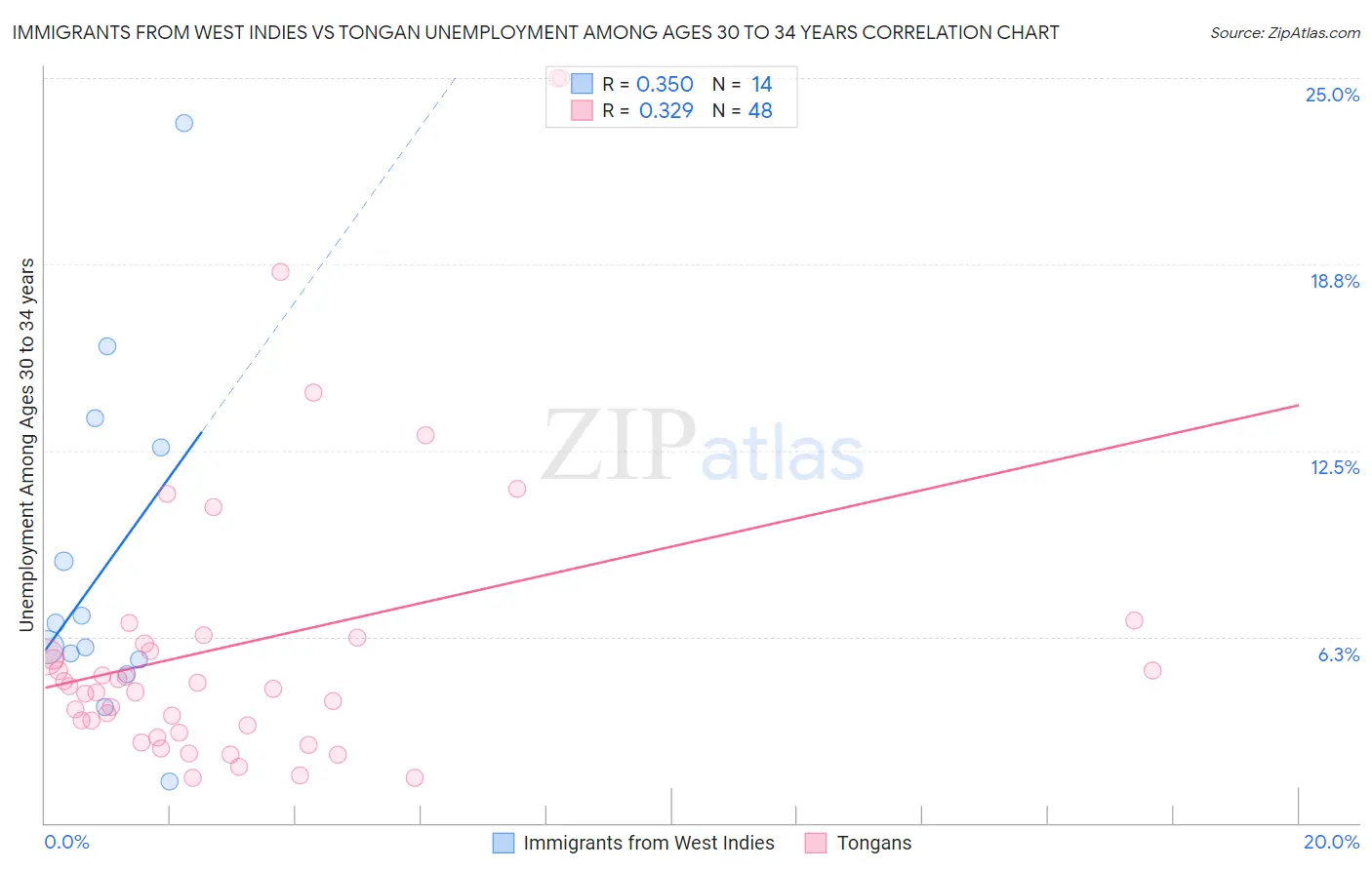Immigrants from West Indies vs Tongan Unemployment Among Ages 30 to 34 years