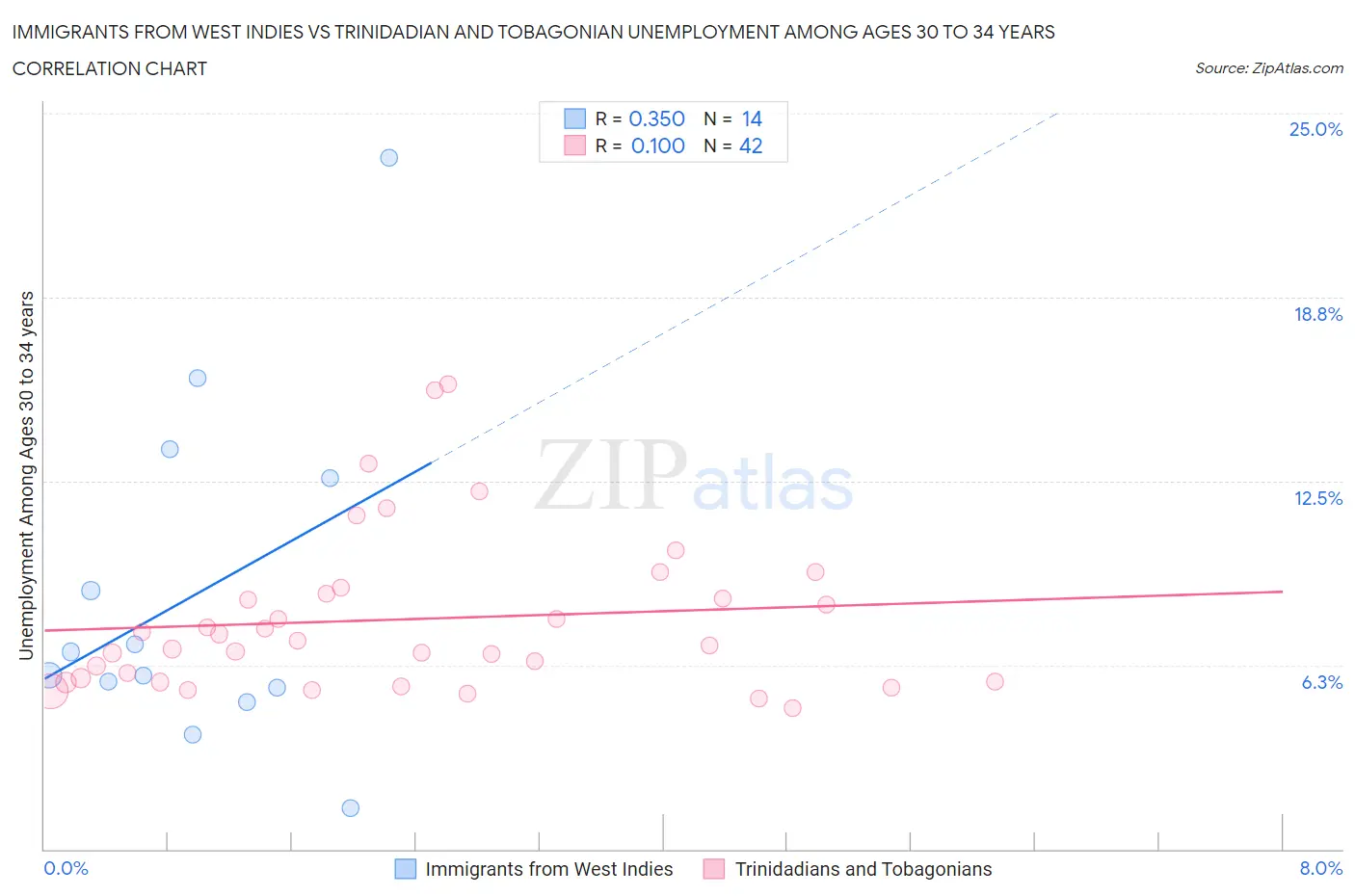 Immigrants from West Indies vs Trinidadian and Tobagonian Unemployment Among Ages 30 to 34 years