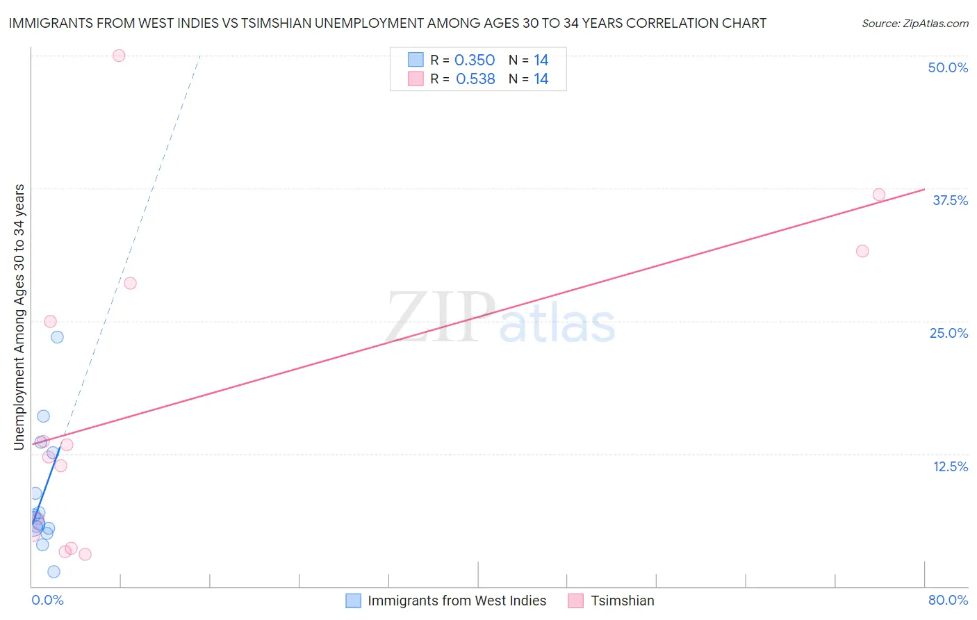 Immigrants from West Indies vs Tsimshian Unemployment Among Ages 30 to 34 years