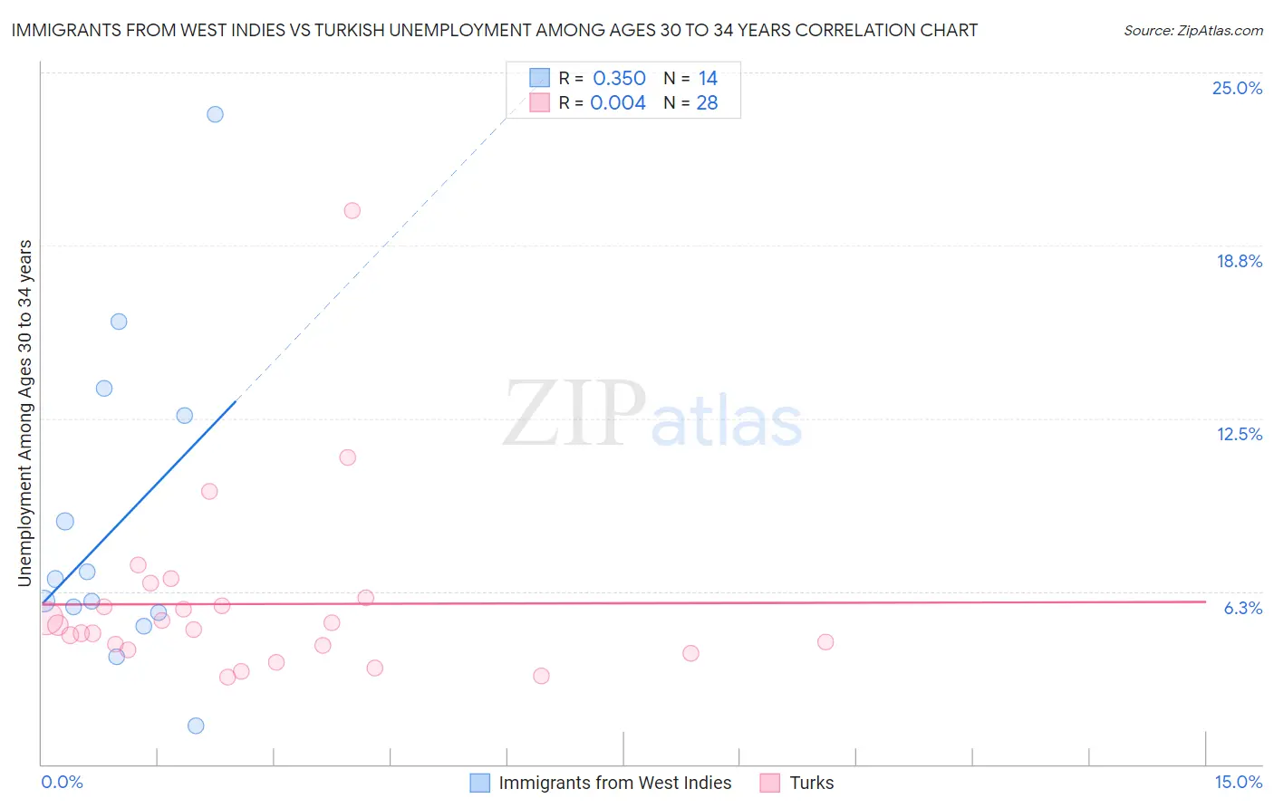 Immigrants from West Indies vs Turkish Unemployment Among Ages 30 to 34 years