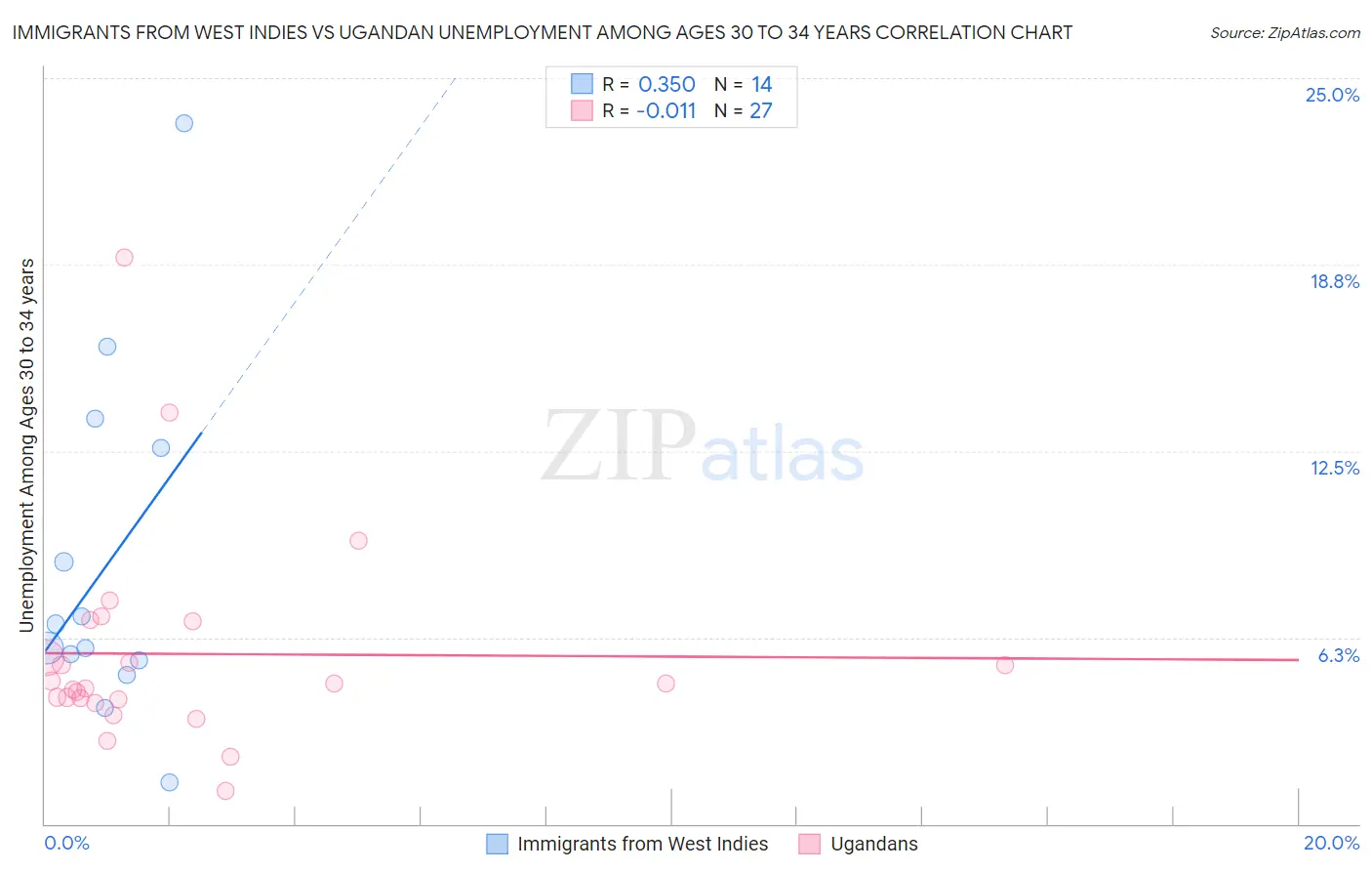 Immigrants from West Indies vs Ugandan Unemployment Among Ages 30 to 34 years