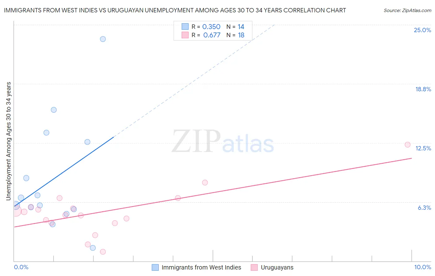 Immigrants from West Indies vs Uruguayan Unemployment Among Ages 30 to 34 years