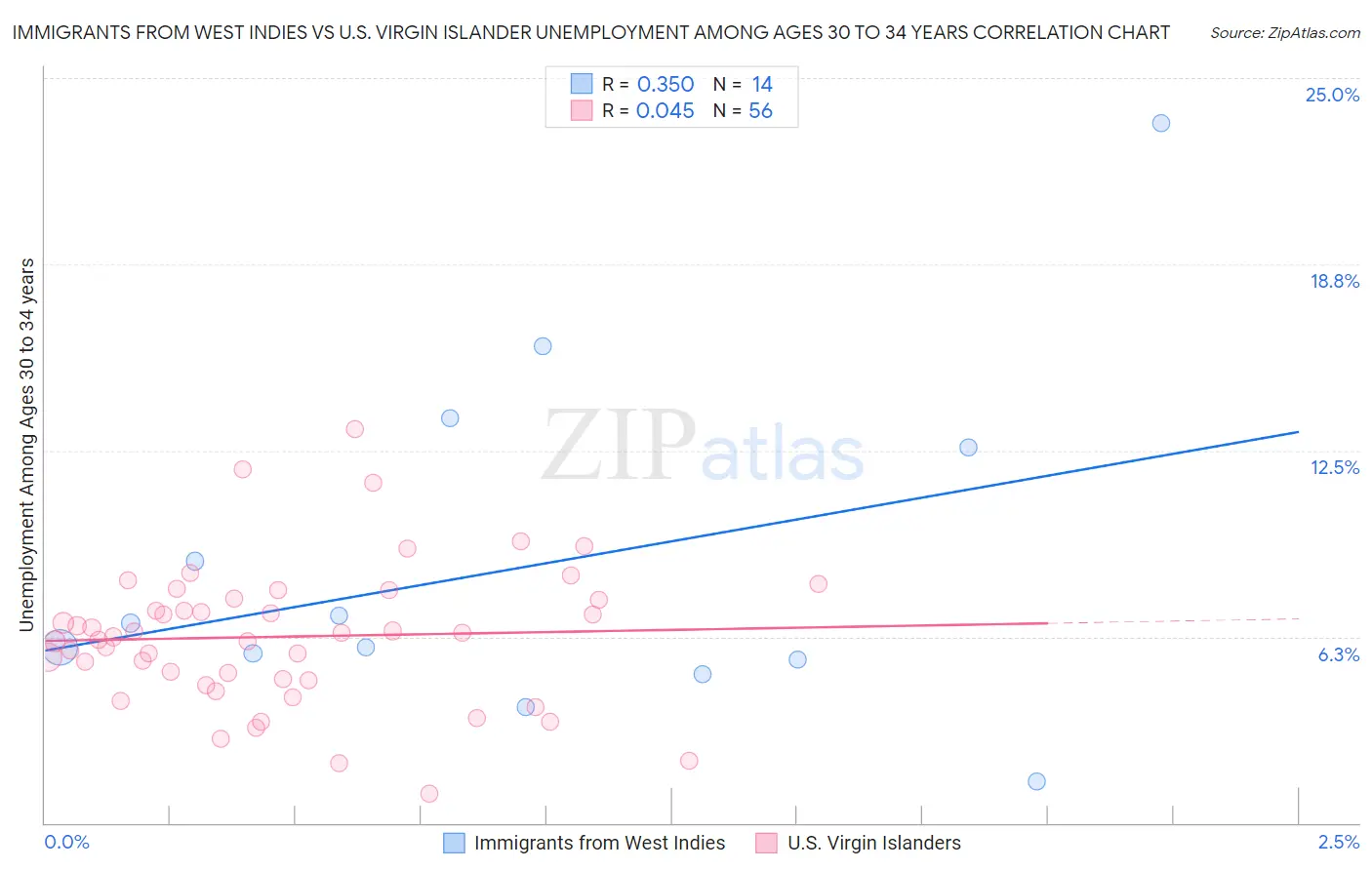 Immigrants from West Indies vs U.S. Virgin Islander Unemployment Among Ages 30 to 34 years