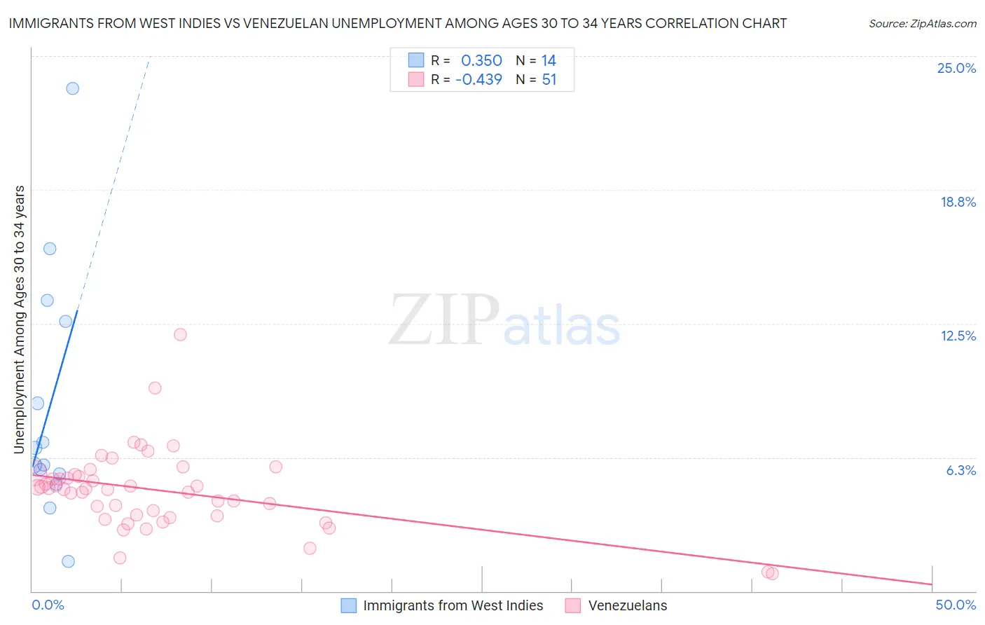 Immigrants from West Indies vs Venezuelan Unemployment Among Ages 30 to 34 years