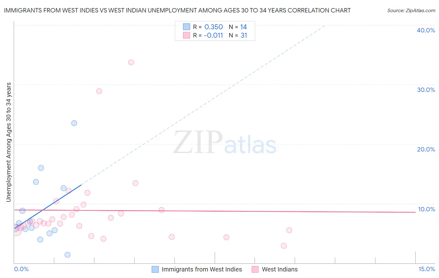 Immigrants from West Indies vs West Indian Unemployment Among Ages 30 to 34 years