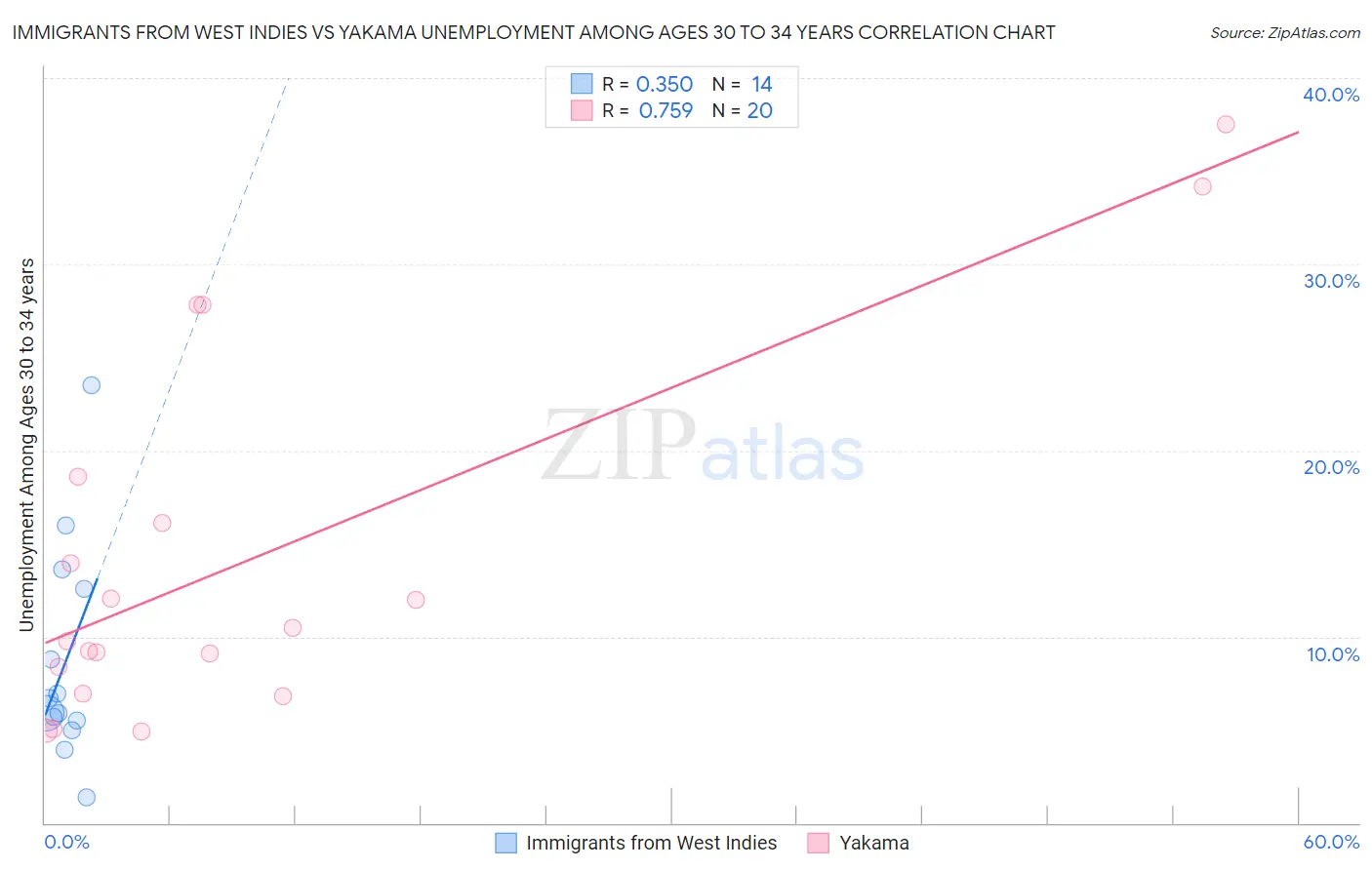 Immigrants from West Indies vs Yakama Unemployment Among Ages 30 to 34 years