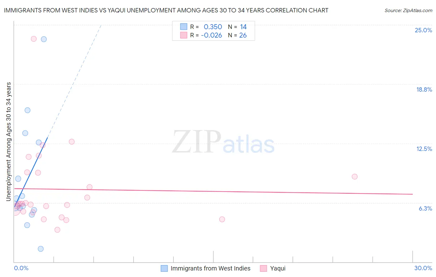 Immigrants from West Indies vs Yaqui Unemployment Among Ages 30 to 34 years