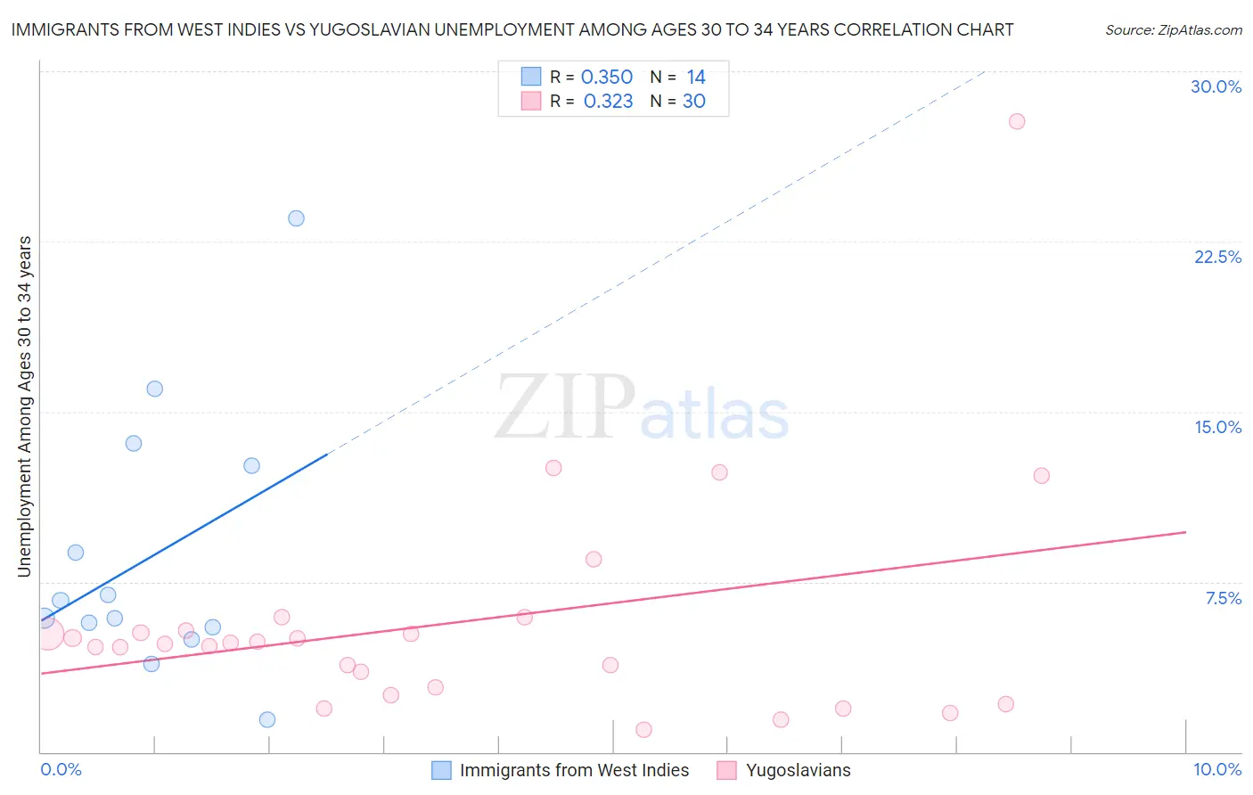 Immigrants from West Indies vs Yugoslavian Unemployment Among Ages 30 to 34 years
