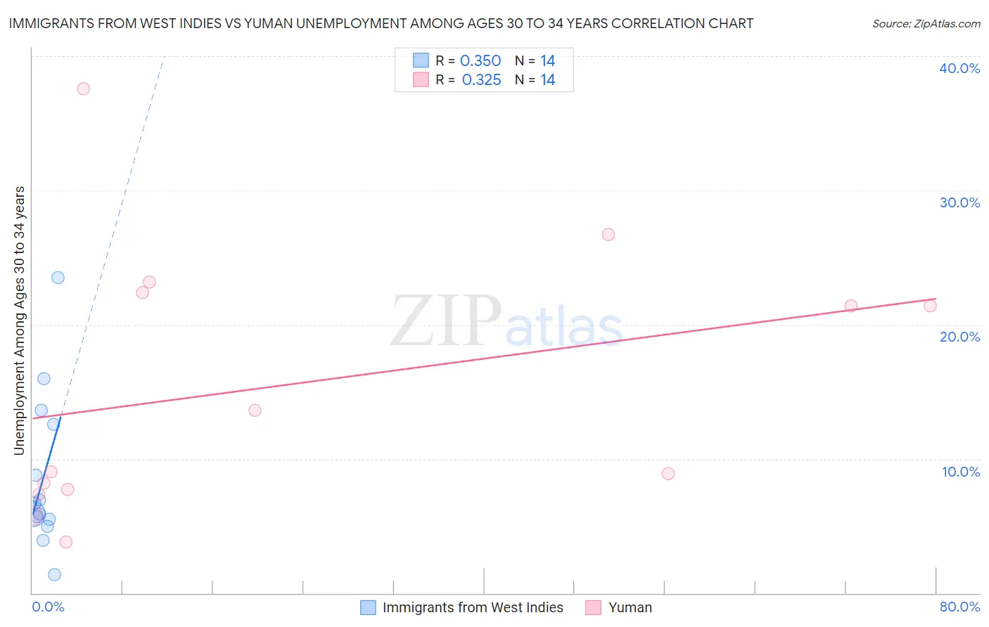 Immigrants from West Indies vs Yuman Unemployment Among Ages 30 to 34 years