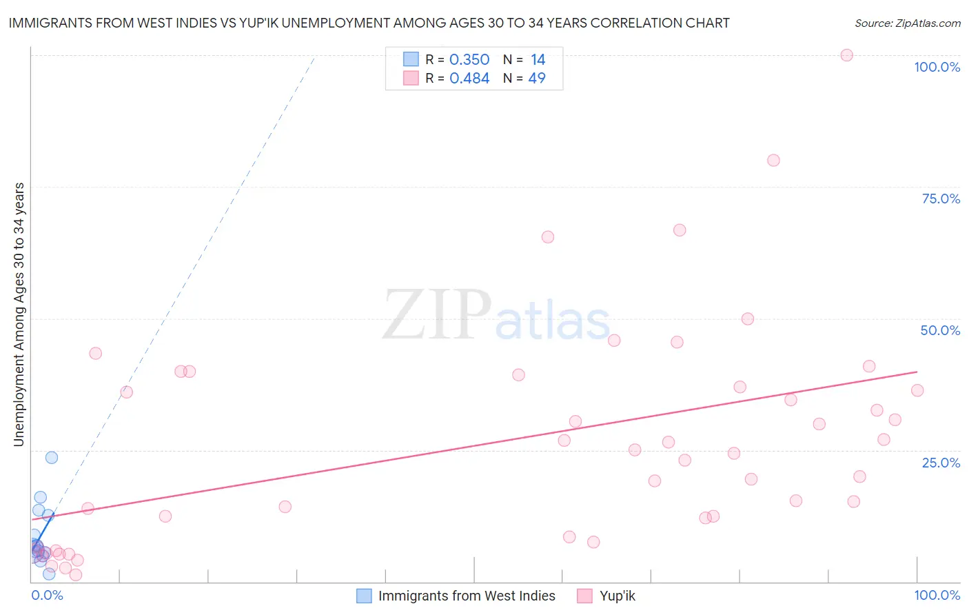 Immigrants from West Indies vs Yup'ik Unemployment Among Ages 30 to 34 years