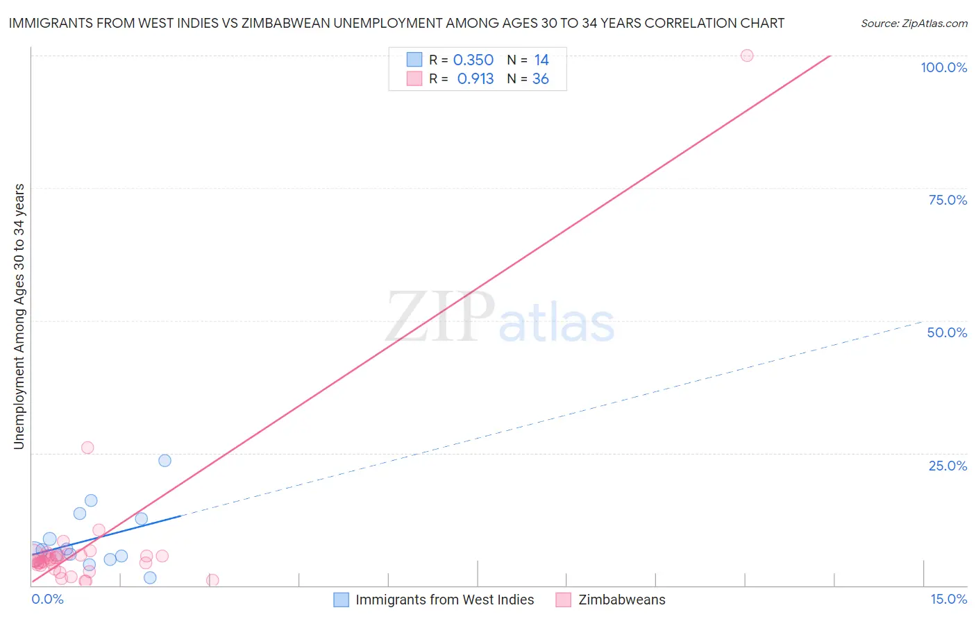 Immigrants from West Indies vs Zimbabwean Unemployment Among Ages 30 to 34 years