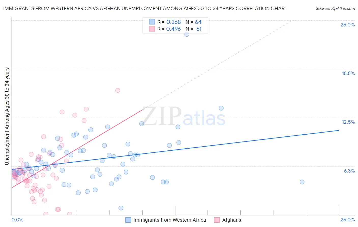 Immigrants from Western Africa vs Afghan Unemployment Among Ages 30 to 34 years