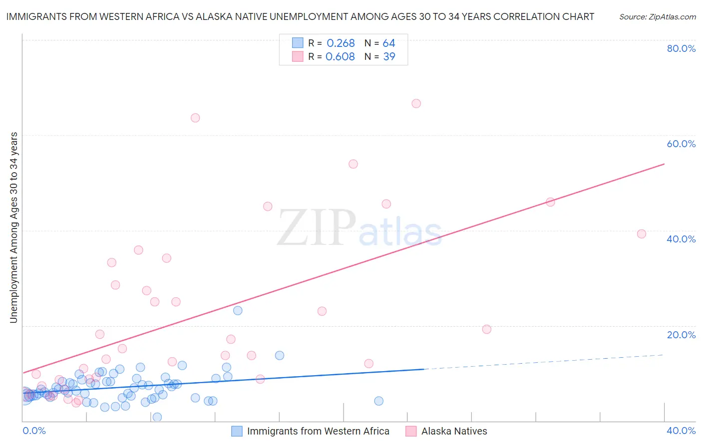 Immigrants from Western Africa vs Alaska Native Unemployment Among Ages 30 to 34 years
