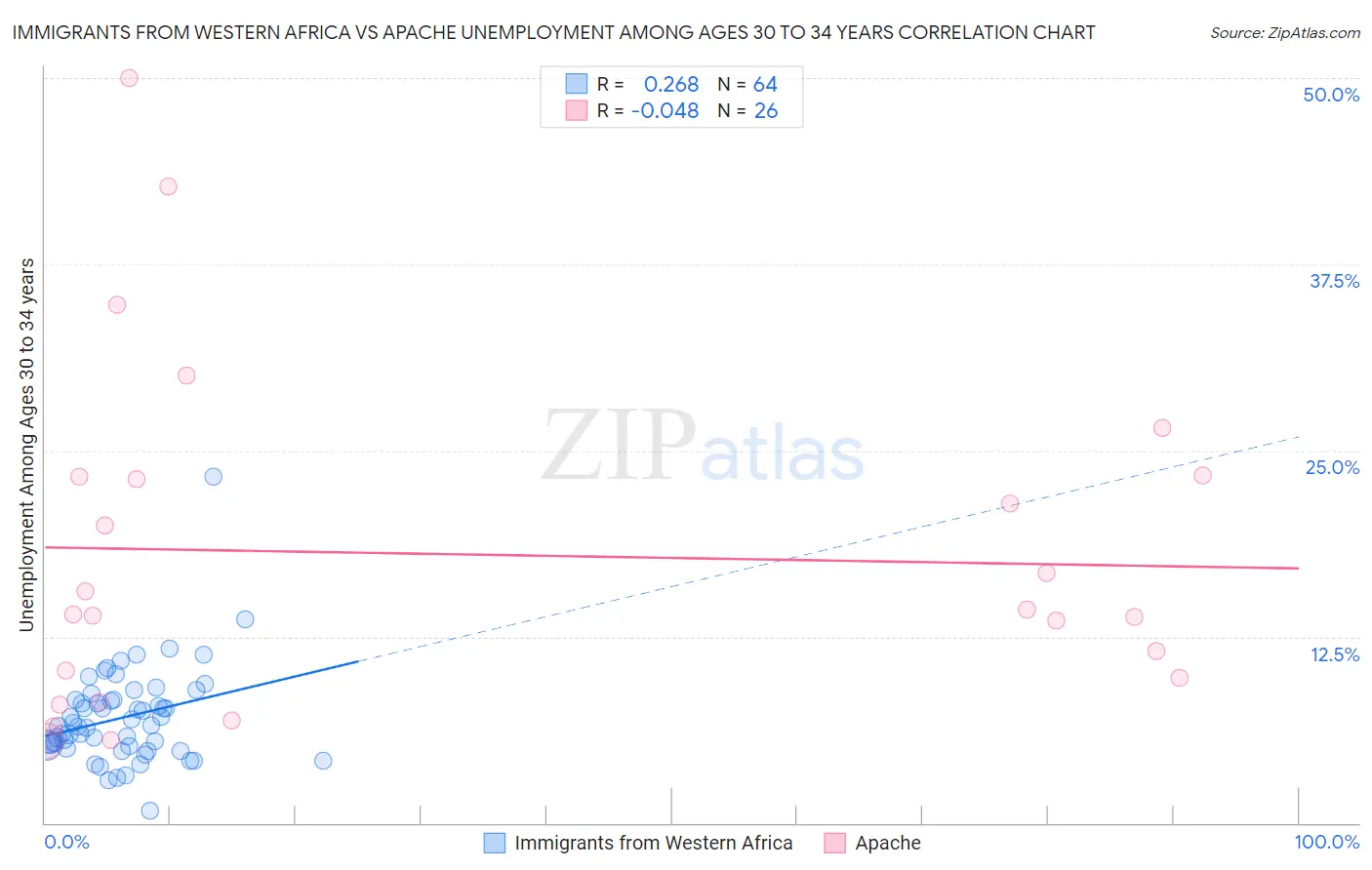 Immigrants from Western Africa vs Apache Unemployment Among Ages 30 to 34 years