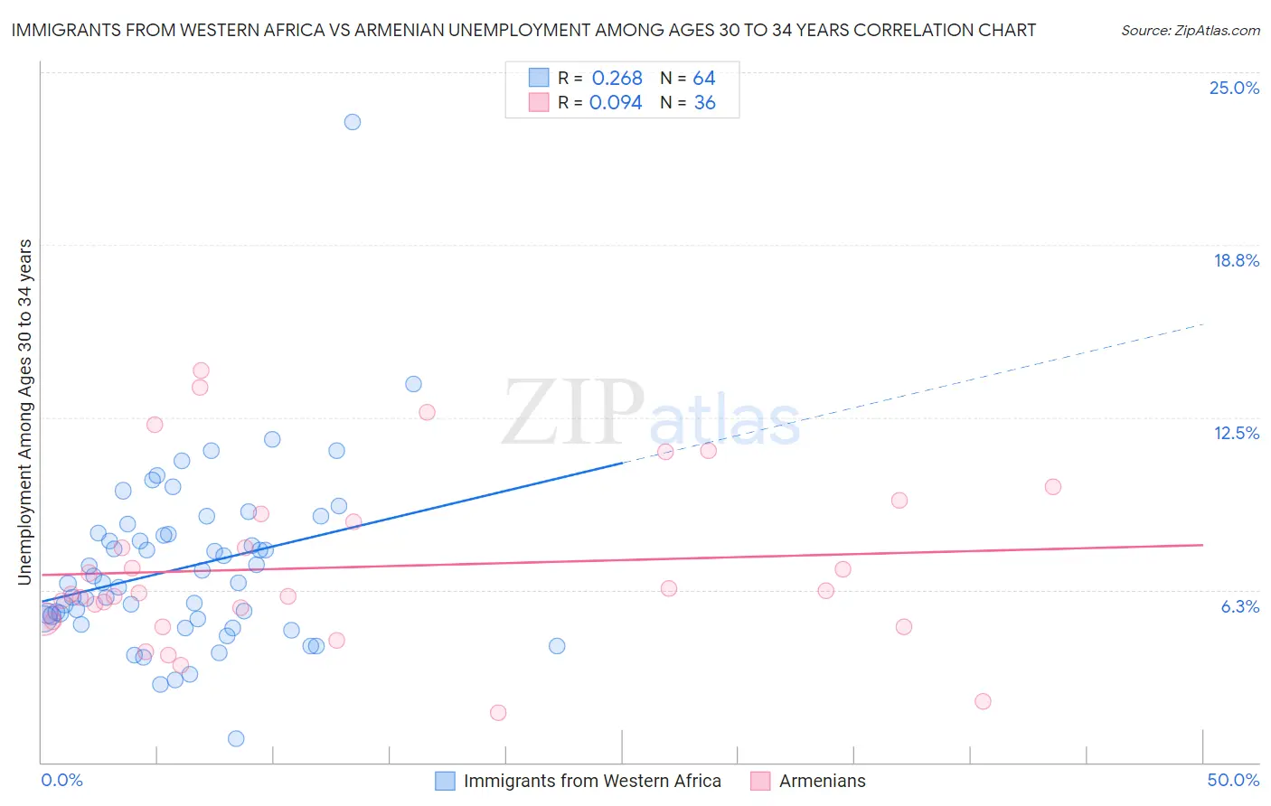 Immigrants from Western Africa vs Armenian Unemployment Among Ages 30 to 34 years