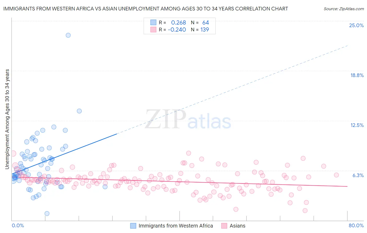 Immigrants from Western Africa vs Asian Unemployment Among Ages 30 to 34 years