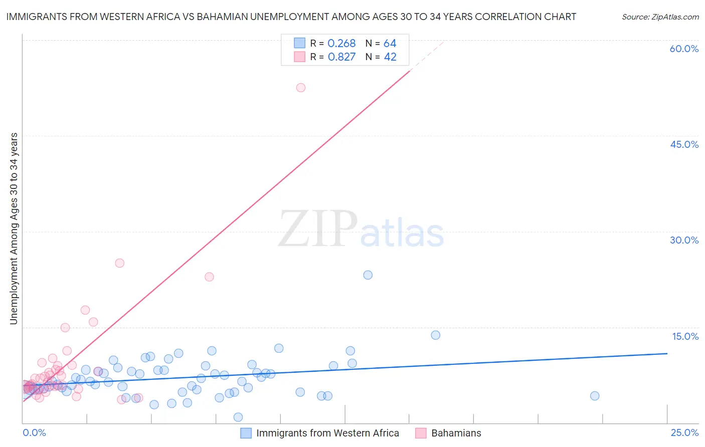 Immigrants from Western Africa vs Bahamian Unemployment Among Ages 30 to 34 years