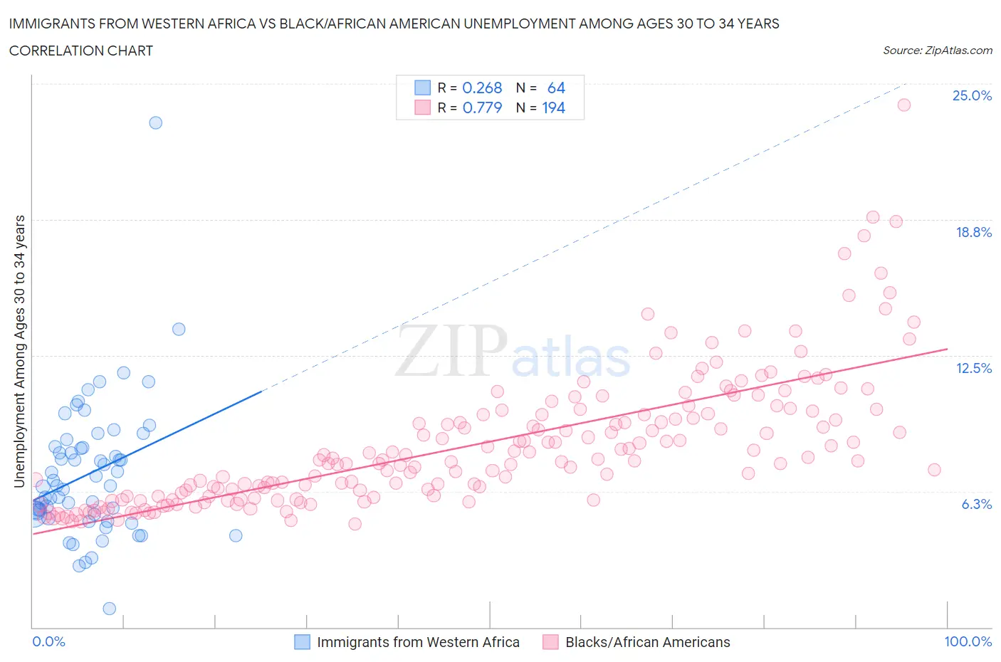 Immigrants from Western Africa vs Black/African American Unemployment Among Ages 30 to 34 years