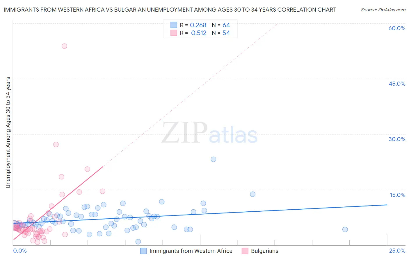 Immigrants from Western Africa vs Bulgarian Unemployment Among Ages 30 to 34 years