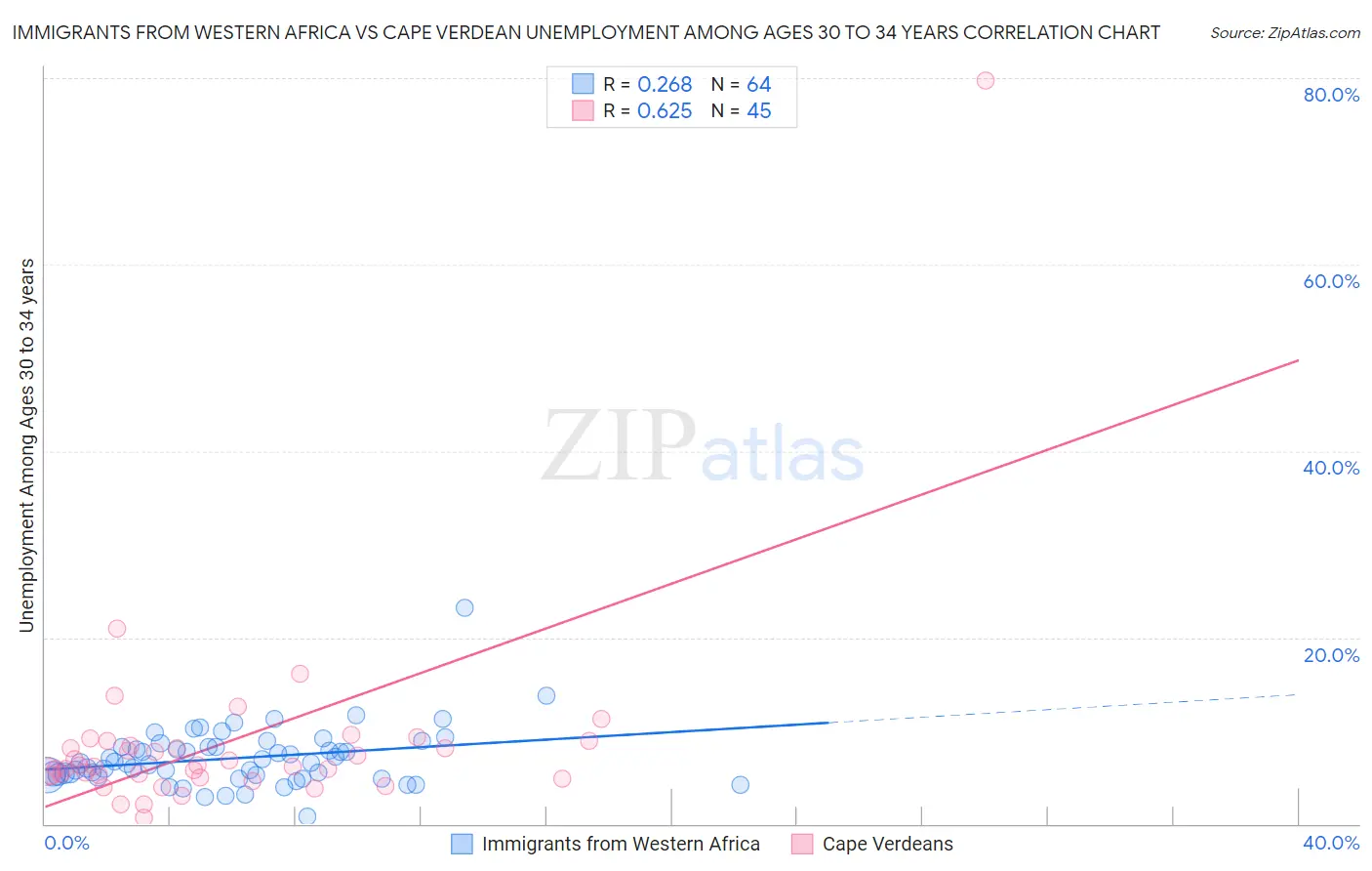 Immigrants from Western Africa vs Cape Verdean Unemployment Among Ages 30 to 34 years