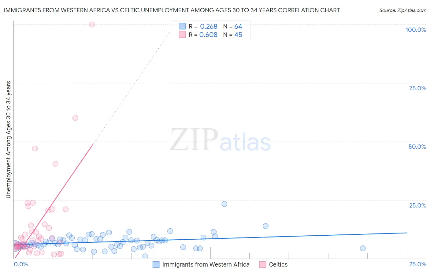 Immigrants from Western Africa vs Celtic Unemployment Among Ages 30 to 34 years