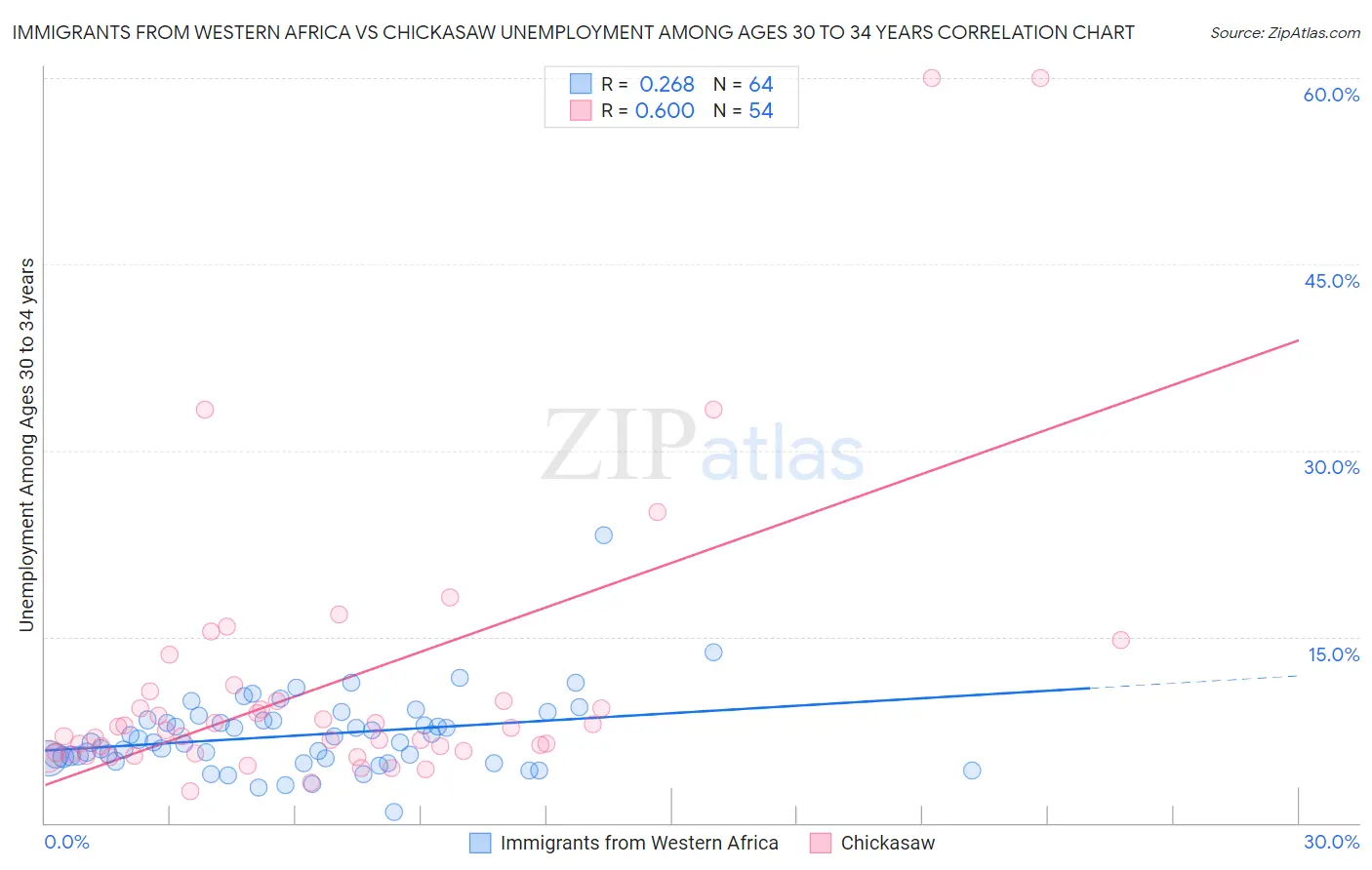 Immigrants from Western Africa vs Chickasaw Unemployment Among Ages 30 to 34 years
