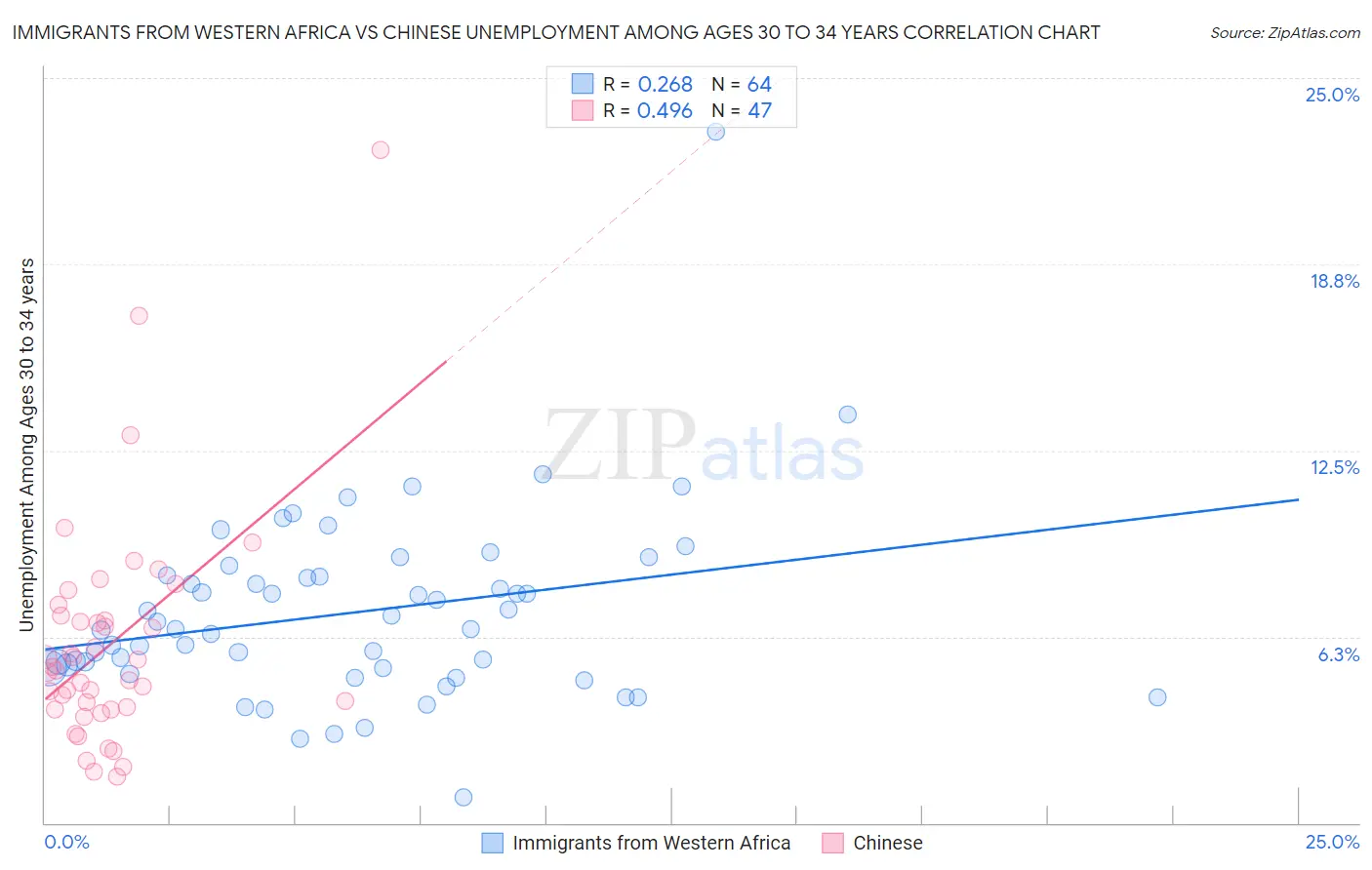 Immigrants from Western Africa vs Chinese Unemployment Among Ages 30 to 34 years