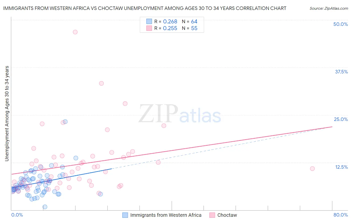 Immigrants from Western Africa vs Choctaw Unemployment Among Ages 30 to 34 years