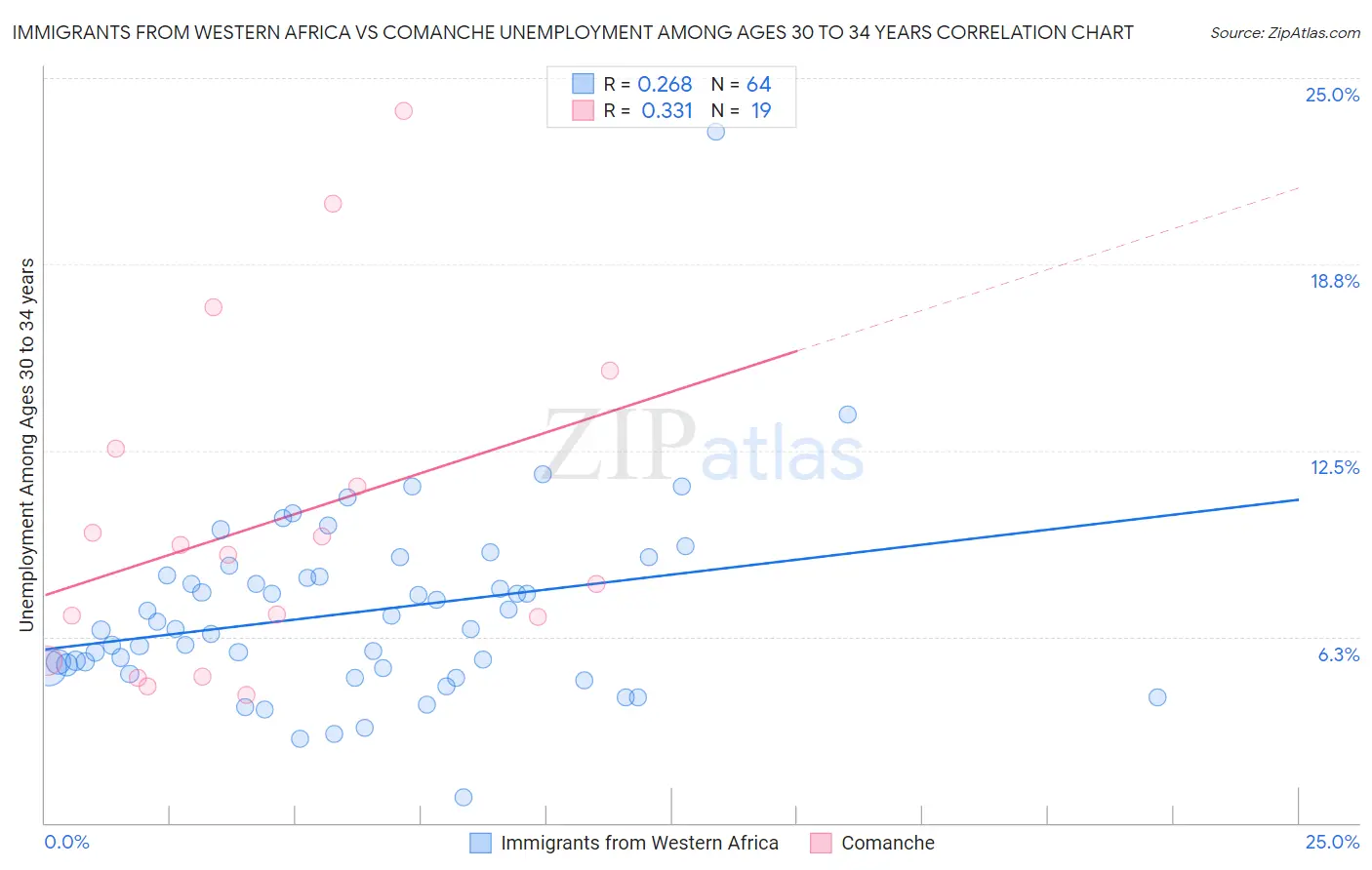 Immigrants from Western Africa vs Comanche Unemployment Among Ages 30 to 34 years